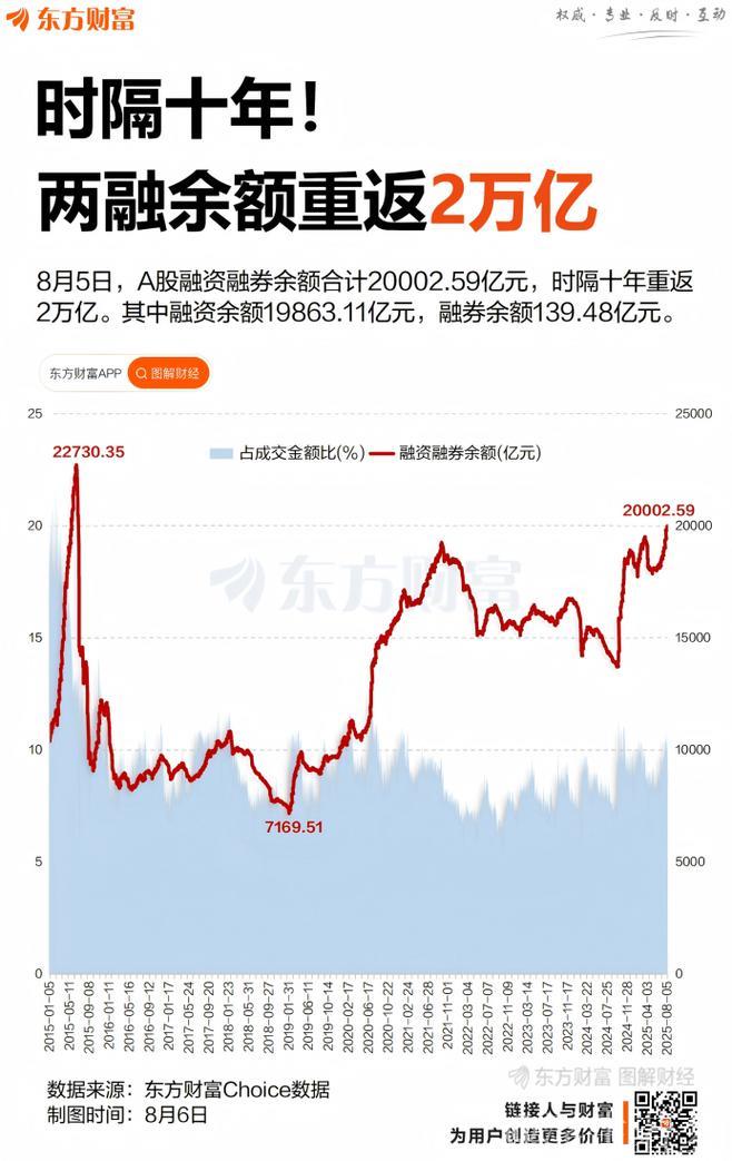 政策预期改善和市场风险偏好回升共振 两融余额时隔十年重返2万亿元 政策预期改善和市场风险偏好回升共振 两融余额时隔十年重返2万亿元